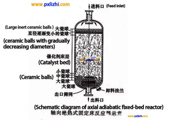 Inert Alumina Ceramic Balls In Reactor