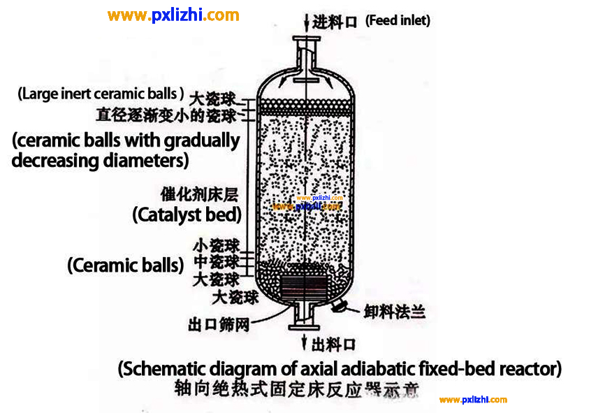 Inert Alumina Ceramic Balls In Reactor