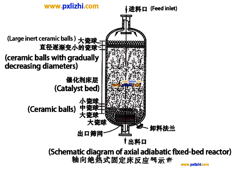 Inert Alumina Ceramic Balls In Reactor